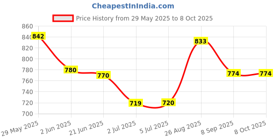 flipkart.com sygnius Mini Electric Food Processor and Chopper, Mixer, Meat Grinder, Crusher,Vegetable 220 W Food Processor sygnius Price History Graph from 29 May 2025 to 7 Oct 2025