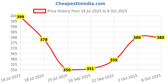 flipkart.com sygnius Stainless Steel Medu Vada Maker with Stand,Egg Whisk,Whisker, Milk & Egg Beater Vada Maker sygnius Price History Graph from 18 Jul 2025 to 8 Oct 2025