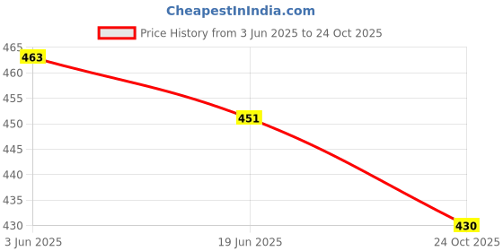flipkart.com sykz 5000 mAh 3 W Compact Power Bank sykz Price History Graph from 3 Jun 2025 to 24 Oct 2025