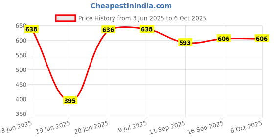 flipkart.com sykz BLUETOOTH SPEAKER (PROJECTER) 15 W Bluetooth Speaker Price History Graph from 3 Jun 2025 to 6 Oct 2025