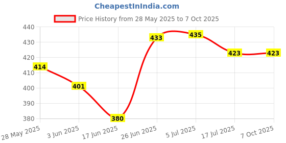 flipkart.com sykz MOBILE VIDEO MAKING KIT Monopod Kit, Tripod, Tripod Kit, Tripod Kit, Monopod Price History Graph from 28 May 2025 to 7 Oct 2025