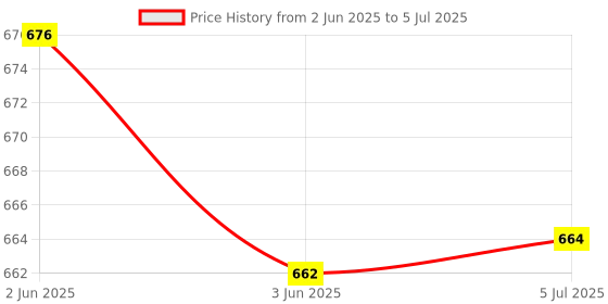 flipkart.com sykz NANO BLUETOOTH TORCH SPEAKER 10 W Bluetooth Speaker Price History Graph from 2 Jun 2025 to 5 Jul 2025