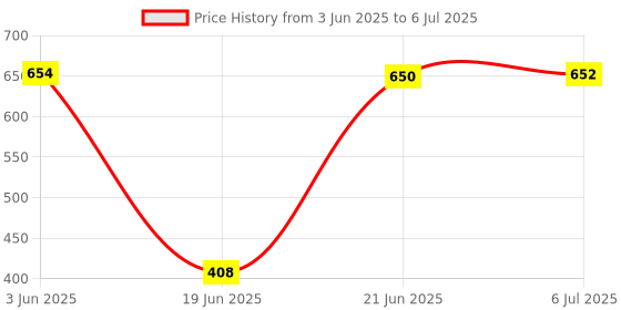 flipkart.com sykz NANO BLUETOOTH TORCH SPEAKER 10 W Bluetooth Speaker Price History Graph from 3 Jun 2025 to 6 Jul 2025