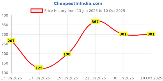 flipkart.com sykz R1S SELFIE STICK WITH LED LIGHT Monopod Price History Graph from 13 Jun 2025 to 10 Oct 2025