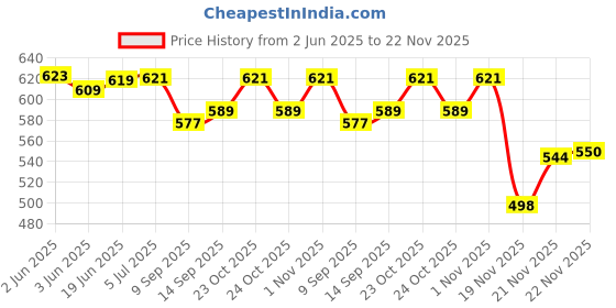 flipkart.com sykz SYKZ SBT_917 20 W Bluetooth Party Speaker Price History Graph from 2 Jun 2025 to 22 Nov 2025
