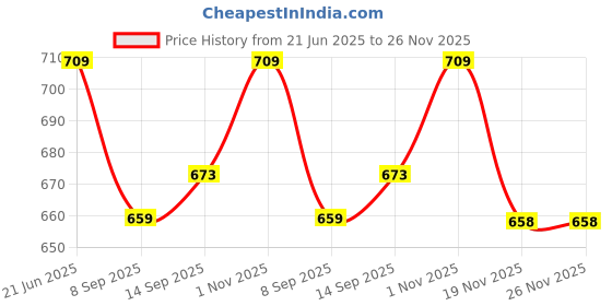 flipkart.com sykz WOODEN BLUETOOTH SPEAKER Bluetooth Party Speaker Price History Graph from 21 Jun 2025 to 26 Nov 2025