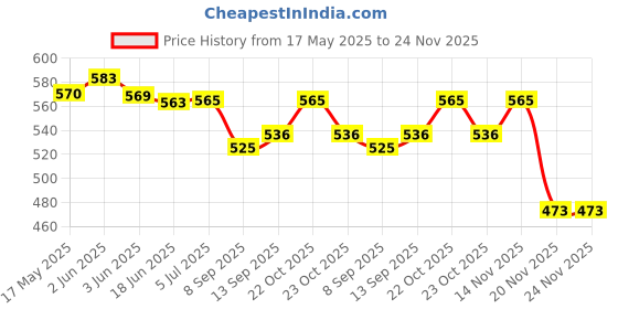 flipkart.com sykz WOODEN SPEAKER BLUETOOTH Bluetooth Party Speaker Price History Graph from 17 May 2025 to 23 Nov 2025