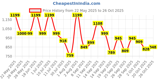 flipkart.com abros SYLVAIN Running Shoes For Men abros Price History Graph from 22 May 2025 to 26 Oct 2025