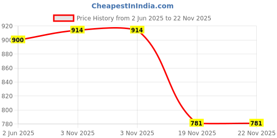 flipkart.com Sylvi Black Silicone Strap Watch Band for Men's Watch 24 mm Silicone Watch Strap Price History Graph from 2 Jun 2025 to 21 Nov 2025
