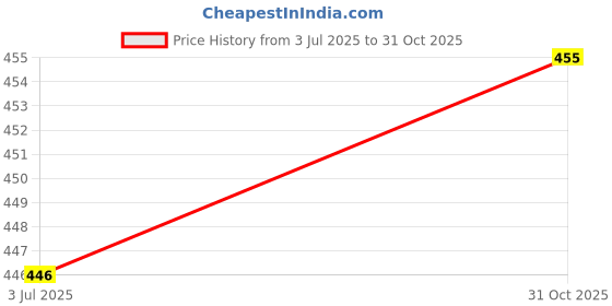 flipkart.com sym Pack of 5 Men Solid Round Neck Polyester Multicolor T-Shirt sym Price History Graph from 3 Jul 2025 to 31 Oct 2025