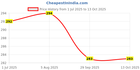 flipkart.com Symbelle Portable USB Hand Fan – Mini Rechargeable Desk Fan with 180° Rotatable Head | DD8057 Rechargeable Fan, USB Fan Price History Graph from 1 Jul 2025 to 13 Oct 2025