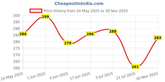 flipkart.com Symbelle USB Fan with Lights for Desktop and Travel - Portable Rechargeable Mini Fan | SQ 2237 USB Fan Price History Graph from 24 May 2025 to 30 Nov 2025
