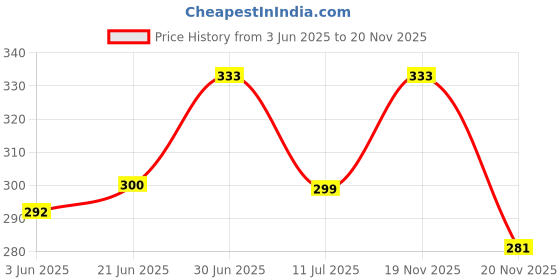 flipkart.com Symbelle USB Fan with Lights for Desktop and Travel - Portable Rechargeable Mini Fan | SQ 2237 USB Fan Price History Graph from 3 Jun 2025 to 20 Nov 2025