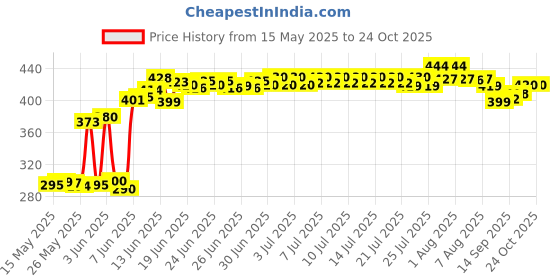 flipkart.com SYMFLOW 1500 watt hair dryer, 2 Speed 3 Heat Settings Cool Button with AC Motor, Hair Dryer Price History Graph from 15 May 2025 to 24 Oct 2025