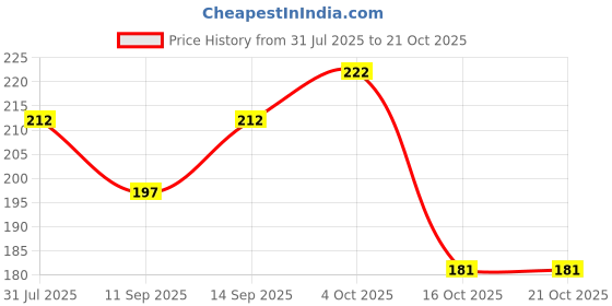 flipkart.com SYMFLOW BEAUTY Mini Straightner Hair Straightener Price History Graph from 31 Jul 2025 to 21 Oct 2025