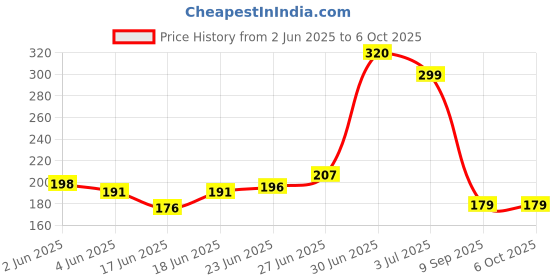 flipkart.com symfonia 10 Pcs 3 Watt High Power Led Chip Warm White SMD LED Diode Bulb Lamp (10 pcs) symfonia Price History Graph from 2 Jun 2025 to 5 Oct 2025