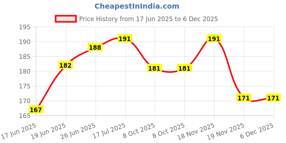 flipkart.com symfonia 10 pcs Black SPST AC 6A-10A 125V-250V Solder Type ON-OFF 2 Pin Snap Rocker Boat Switch For Car Auto Boat Household Appliances Electronic Components Electronic Hobby Kit symfonia Price History Graph from 17 Jun 2025 to 5 Dec 2025