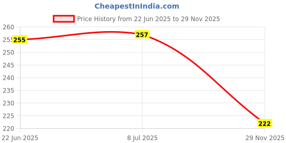 flipkart.com symfonia 100 pcs 2835 White SMD LED Diode Lights DC 3V 150mA 0.5W 50-55LM) High Intensity Super Bright Lighting Bulb Lamps Light Electronic Hobby Kit symfonia Price History Graph from 22 Jun 2025 to 29 Nov 2025