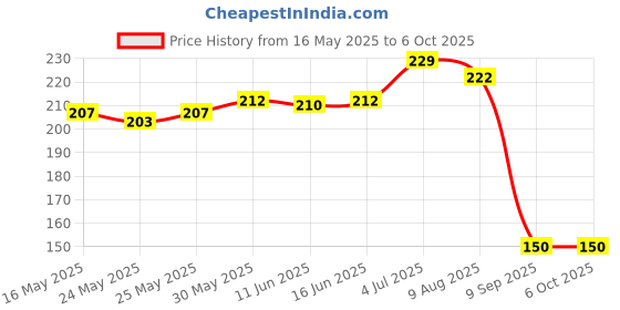 flipkart.com symfonia 1000 Volt 20 Amp Universal Multimeter Lead Probes Plug Test Cable Wire Pen Thin Tip Needle for Multi Meter, Clamp Meter, Volt Meter, Electronic Work with Ultra Fine Imported High Quality Super Softer Anti freezing Silicon Probe for Digital Multimeter Digital Multimeter symfonia Price History Graph from 16 May 2025 to 5 Oct 2025