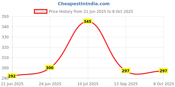 flipkart.com symfonia 12v-24v Usb Charger Complete Mobile Charger With 4 Usb Socket and LED Indicator 3.2 A Bike Mobile Charger symfonia Price History Graph from 21 Jun 2025 to 7 Oct 2025