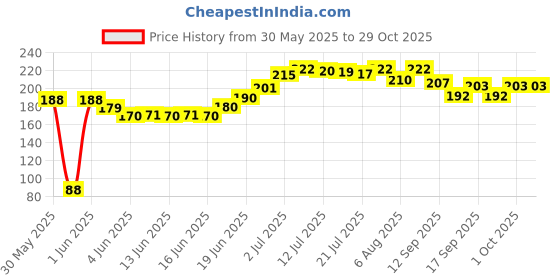 flipkart.com symfonia 1Pcs 6.35mm 1/4" Male Plug 3.5mm 1/8" Female and 1Pcs 6.35mm Female Jack 3.5mm Male Plug Stereo Audio Adapter Converter Headphone Adapter(Silver) Phone Converters symfonia Price History Graph from 30 May 2025 to 29 Oct 2025