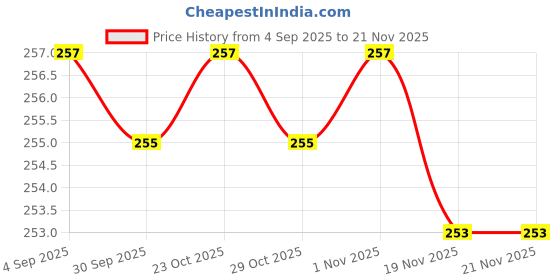 flipkart.com SYMFONIA 220 Volt Auto Day/Night On-Off Photocell Sensor Switch Pack of 1 Smart Switch Price History Graph from 4 Sep 2025 to 19 Nov 2025