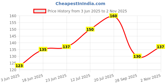 flipkart.com symfonia 2Pin 3Amp Momentary Green Push Button Switch Panel Mount Push Button Horn Switch Electronic Components Electronic Hobby Kit symfonia Price History Graph from 3 Jun 2025 to 2 Nov 2025