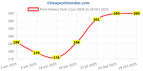flipkart.com symfonia 2Pin 3Amp Momentary RED GREEN Metal Panel Mount Push Button Switch Horn Switch Electronic Components Electronic Hobby Kit symfonia Price History Graph from 2 Jun 2025 to 18 Oct 2025