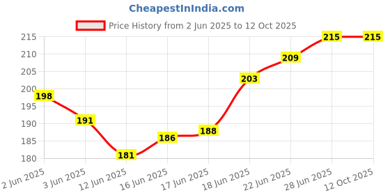 flipkart.com symfonia 3 Type 4 Volt DC COB LED Light Led Bulb Raw Material White Light Electronic Hobby Kit symfonia Price History Graph from 2 Jun 2025 to 12 Oct 2025