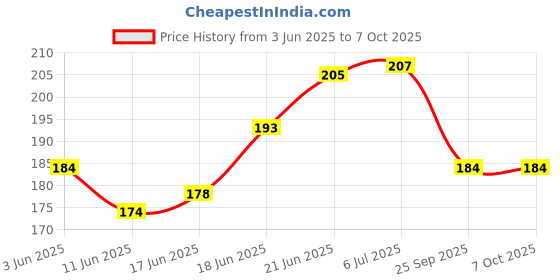 flipkart.com symfonia 3 Volt DC Rectangle COB LED Light Led Bulb Raw Material White(PACK OF 3) Light Electronic Hobby Kit symfonia Price History Graph from 3 Jun 2025 to 6 Oct 2025