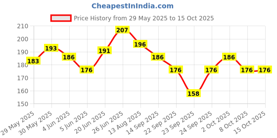 flipkart.com symfonia 3.5mm Female to Female Plug Stereo Audio Jack Extender Adapter Converter Connector Pack of 2 ADAPTER symfonia Price History Graph from 29 May 2025 to 14 Oct 2025