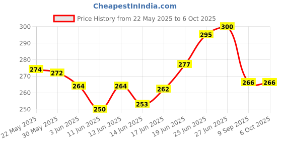 flipkart.com symfonia 3.7V 2000 mAh Lithium Ion Rechargeable battery with charging module Electronic Components Electronic Hobby Kit symfonia Price History Graph from 22 May 2025 to 6 Oct 2025