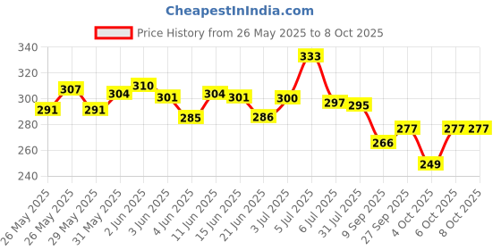 flipkart.com symfonia 4v Motor, Li-Battery, Fan, LED light & Other Electronic Kit For Science Project symfonia Price History Graph from 26 May 2025 to 8 Oct 2025
