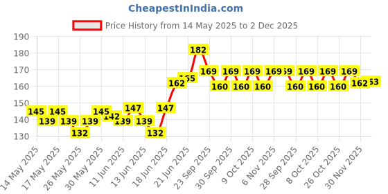flipkart.com symfonia 50 Pieces 5mm LED and 50 Pieces Resistance Diodes Round Head DIY Light Electronic Hobby Kit symfonia Price History Graph from 14 May 2025 to 30 Nov 2025