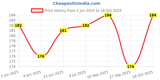 flipkart.com symfonia 5W 12V DC Vehicle Parking T10 LED Light Bulb With Battery Clip, 9 Volt Battery Light Electronic Hobby Kit symfonia Price History Graph from 2 Jun 2025 to 18 Oct 2025