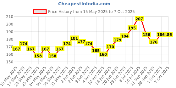 flipkart.com symfonia AD2212 Round Push Button Kids Electric Car, E-Bike Starter On Off Power Switch Suitable for 6v and 12v 10A/250V AC 20A/12V DC Electronic Components Electronic Hobby Kit symfonia Price History Graph from 15 May 2025 to 7 Oct 2025