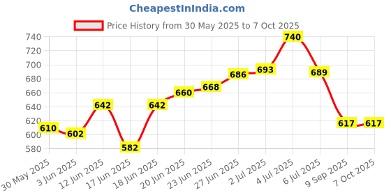 flipkart.com symfonia All Necessary Experimental Learning Science Project Kit For Students(100+ Items) symfonia Price History Graph from 30 May 2025 to 6 Oct 2025