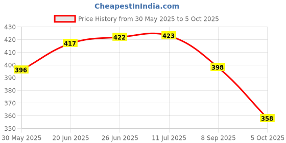 flipkart.com symfonia All Necessary Experimental Learning Science Project Kit For Students(47 Items) symfonia Price History Graph from 30 May 2025 to 5 Oct 2025
