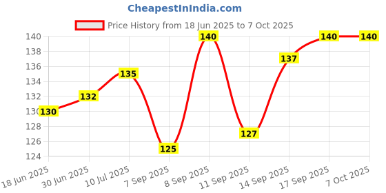 flipkart.com SYMFONIA Carbon Based Thermal Paste Price History Graph from 18 Jun 2025 to 6 Oct 2025