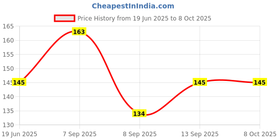 flipkart.com SYMFONIA Carbon Based Thermal Paste Price History Graph from 19 Jun 2025 to 7 Oct 2025