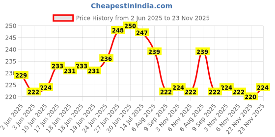 flipkart.com symfonia Continuity Tester with Light Indicator and AAA Battery(Changeable Battery) Analog Multimeter symfonia Price History Graph from 2 Jun 2025 to 23 Nov 2025