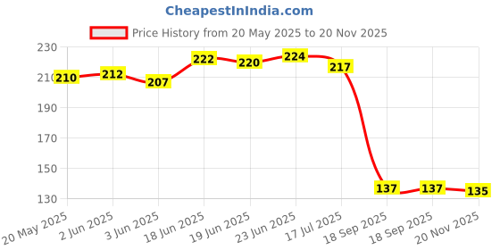 flipkart.com symfonia Continuity Tester with Light Indicator for Checking All Wire and Power Cables, Changeable Battery Analog Multimeter symfonia Price History Graph from 20 May 2025 to 20 Nov 2025