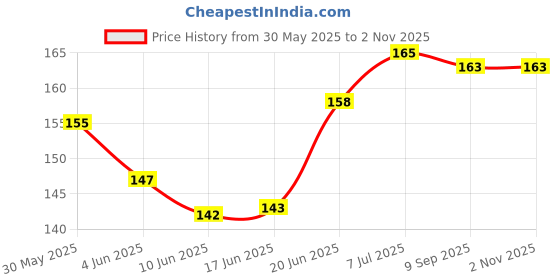 flipkart.com symfonia DC 4 Volt SMD LED 30 pcs Aluminum Slot Rigid Strip SMD 5730 Bar Light Light Electronic Hobby Kit symfonia Price History Graph from 30 May 2025 to 1 Nov 2025