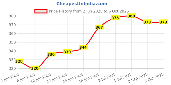 flipkart.com symfonia DIY School Science Project DC Motor Experiment kit 45 Item Loose in one Pack symfonia Price History Graph from 2 Jun 2025 to 5 Oct 2025