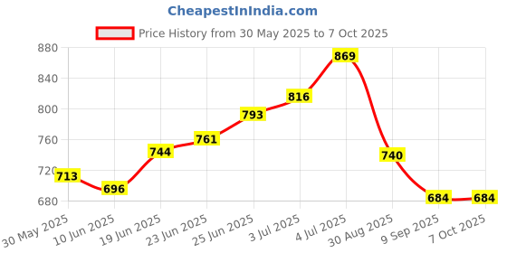flipkart.com symfonia Do It Yourself Experiments Science Projects DIY Gadgets Educational learning Kit symfonia Price History Graph from 30 May 2025 to 7 Oct 2025
