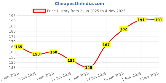 flipkart.com symfonia Dynamo Generator, DC Volt 4-12 DIY School science project motor(Pack of 1) Motor Control Electronic Hobby Kit symfonia Price History Graph from 2 Jun 2025 to 1 Nov 2025