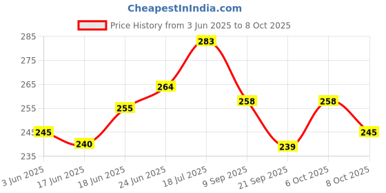 flipkart.com symfonia Dynamo Motor, 4-12v DC Motor & Other Electricity Generator Making Project Kits Electronic Components Electronic Hobby Kit symfonia Price History Graph from 3 Jun 2025 to 8 Oct 2025