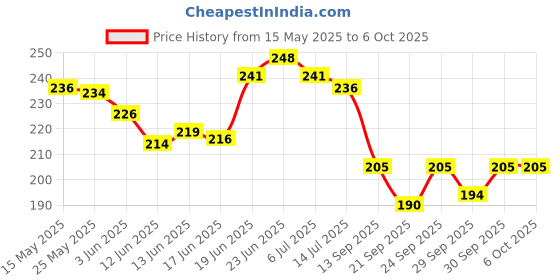 flipkart.com symfonia Electric Kettle Thermostat Top Base Socket & Switch set 13A 220V AC spare part Electronic Components Electronic Hobby Kit symfonia Price History Graph from 15 May 2025 to 5 Oct 2025