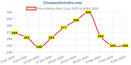 flipkart.com symfonia Electric Vehicle Charging Socket EV Connector for E Rickshaw Electronic Components Electronic Hobby Kit symfonia Price History Graph from 2 Jun 2025 to 8 Oct 2025