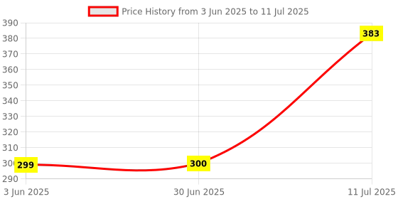 flipkart.com SYMFONIA Glue Remover Cleaning Scraper Tool Double Edged Multipurpose Removing for Computers, Laptops, Mobiles Price History Graph from 3 Jun 2025 to 11 Jul 2025